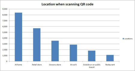 location when scanning QR code graph