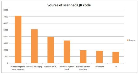 sources of scanned QR code graph