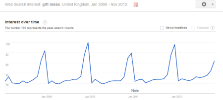 google trend results for 'gift ideas'