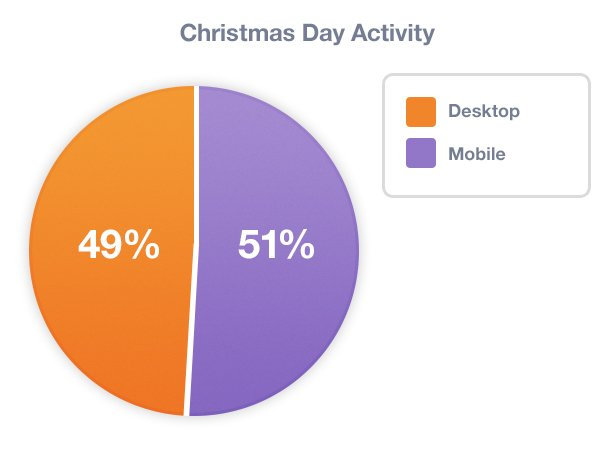 christmas day activity pie chart