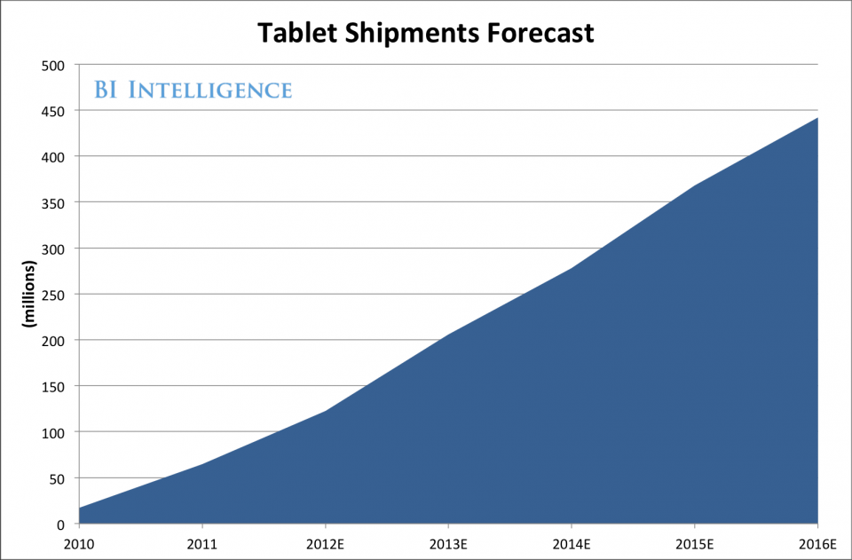 tablet growth