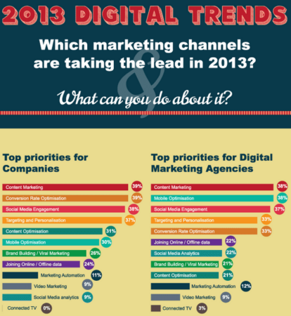 2013 Digital Trends Infographic