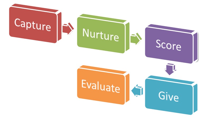 Lead Generation Management Process courtesy of www.marketo.com