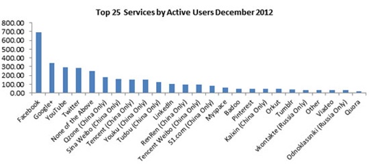 Social Media Usage by Network