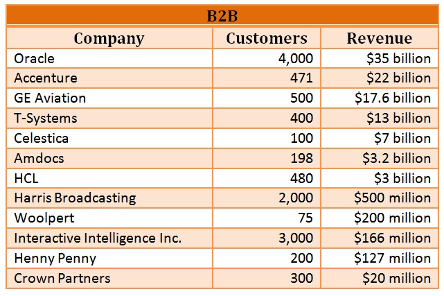 B2B Companies
