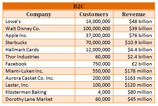 B2C Companies