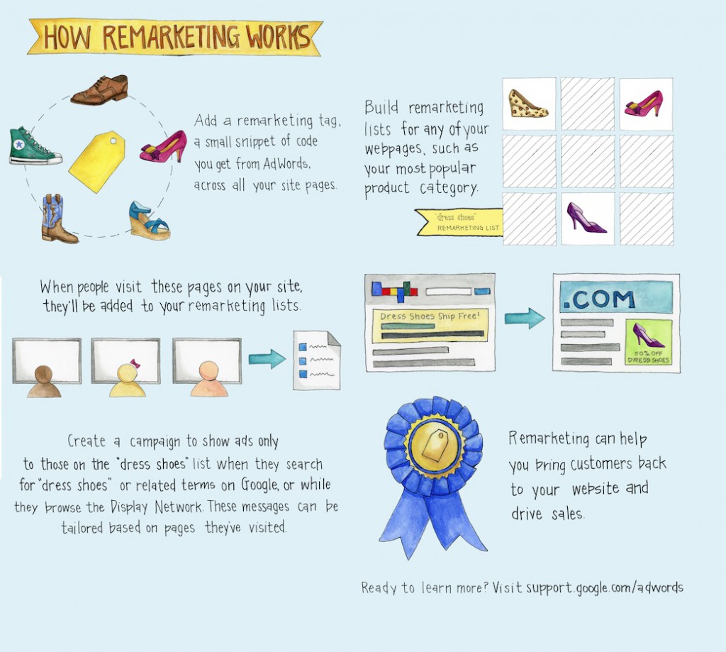 Google AdWords Remarketing How It Works