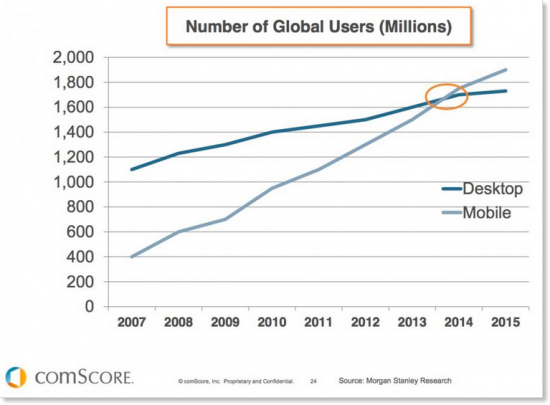 Mobile v Desktop users stats