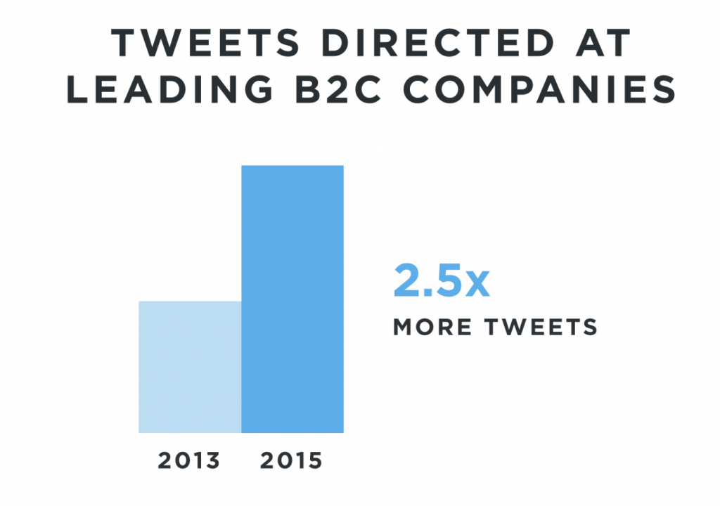 twitter_customer_service_growth_2year