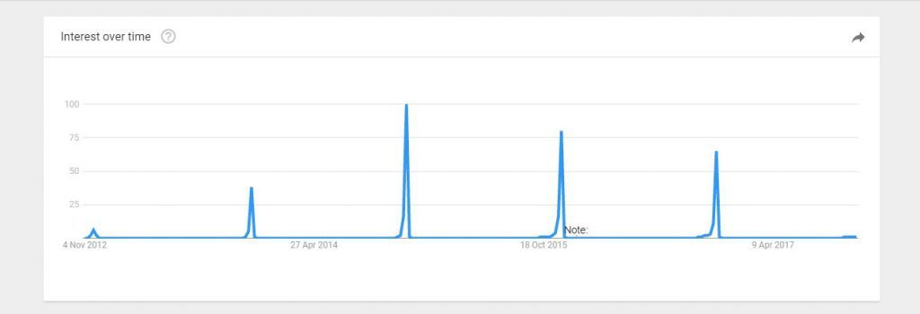 – Xanthos Digital Cyber Monday UK Search Trends 1024x350