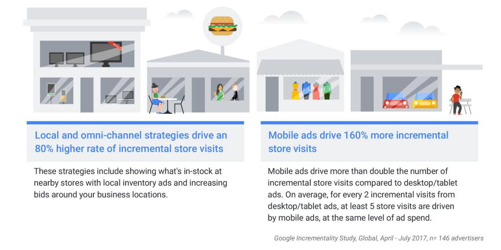 E02293519 AdWords Store Visits Diagram Oct17 V10 300dpi 01 1024x512