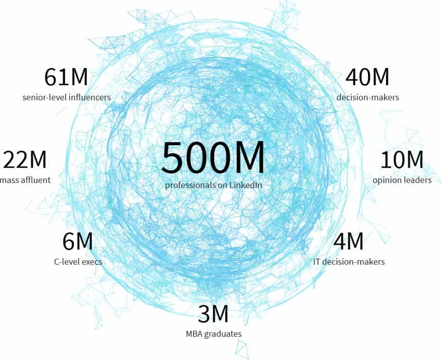 LinkedIn Audience B2b Bing Ads
