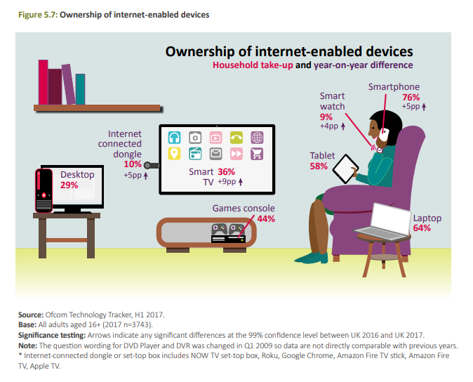 – Xanthos Digital Ofcom Devices Digital Marketing 1