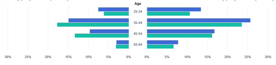 – Xanthos Digital Gender Facebook Ad results