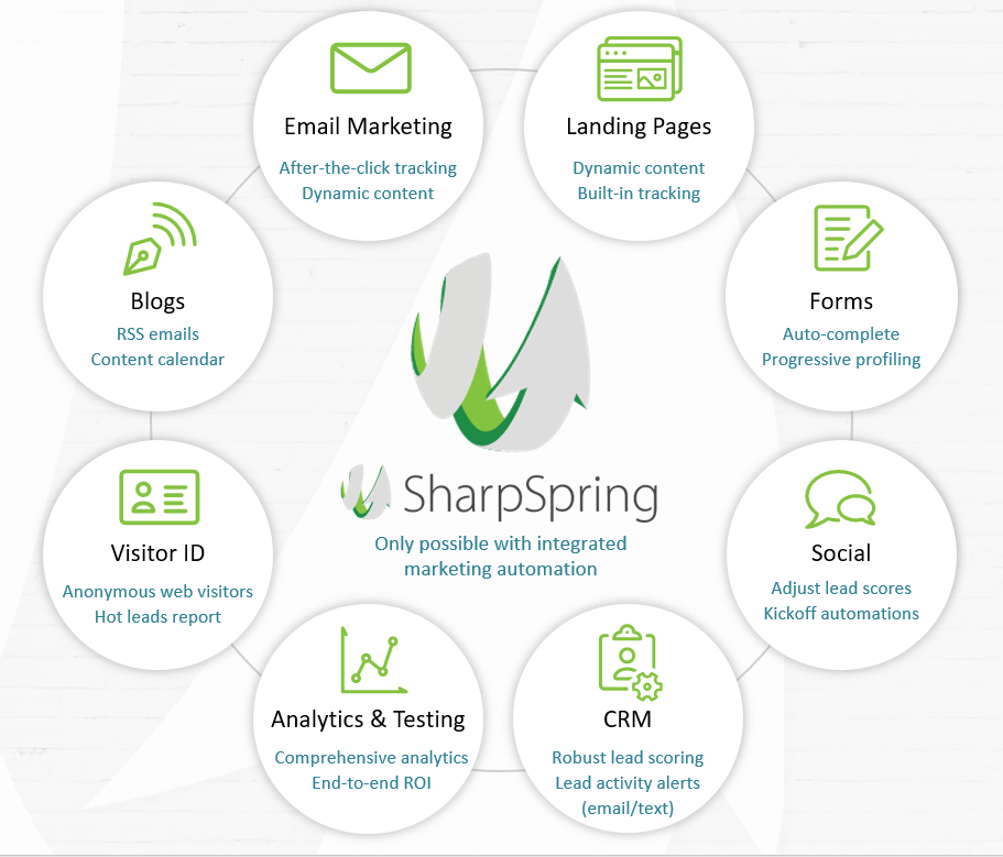 Integrated Marketing Automation