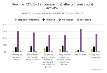 graph coronavirus social media activity