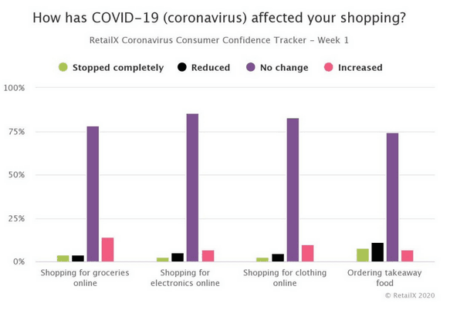 Graph coronavirus shopping behaviour