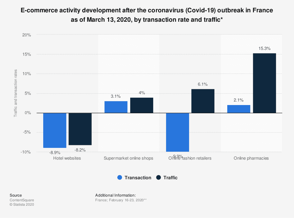 Statistic Id1104108 Online Transaction And Traffic Rates After Covid 19 Outbreak In France In March 2020