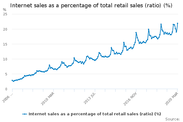 Internet Sales As A Percentage Of Total Retail Sales Ratio 2