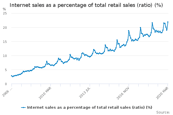 Internet Sales As A Percentage Of Total Retail Sales Ratio 4