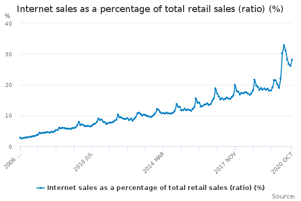 Internet Sales As A Percentage Of Total Retail Sales Ratio 6