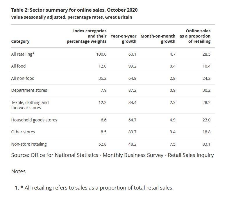 Online Sales October 2020