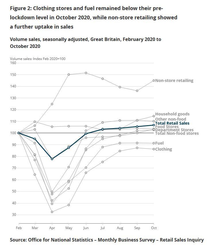 Sectors Ecommerce October