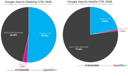 Search on desktop and mobile CTR
