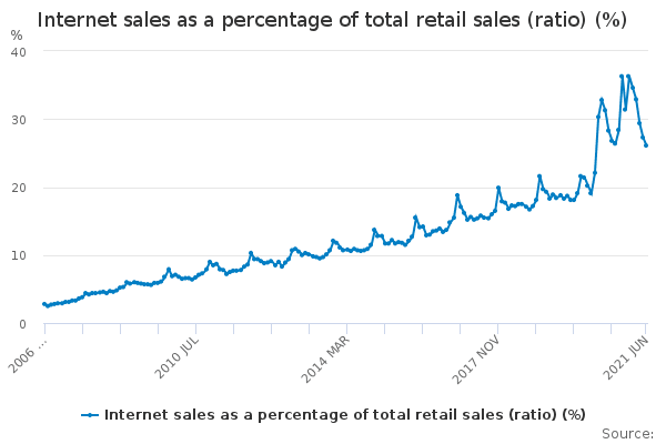 Internet Sales As A Percentage Of Total Retail Sales Ratio 1 1