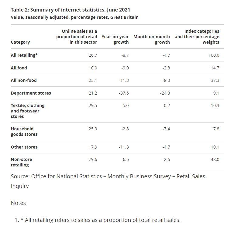 Online Retail Stats June 2021 1